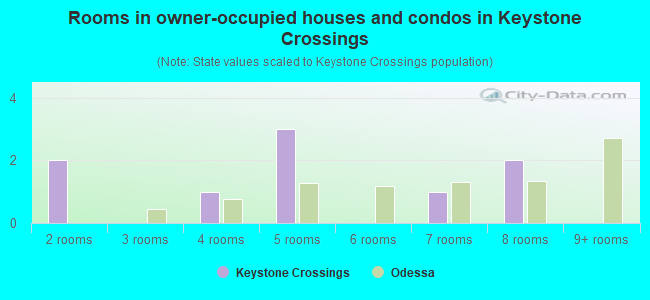 Rooms in owner-occupied houses and condos in Keystone Crossings