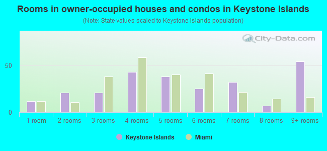 Rooms in owner-occupied houses and condos in Keystone Islands
