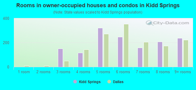 Rooms in owner-occupied houses and condos in Kidd Springs