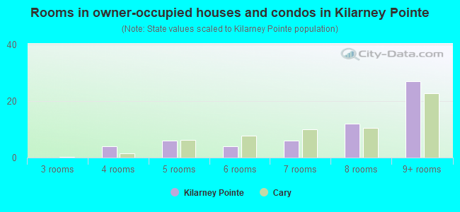 Rooms in owner-occupied houses and condos in Kilarney Pointe