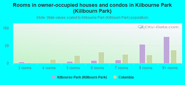 Rooms in owner-occupied houses and condos in Kilbourne Park (Killbourn Park)