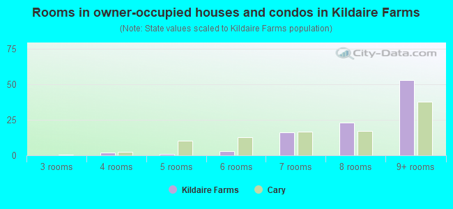 Rooms in owner-occupied houses and condos in Kildaire Farms