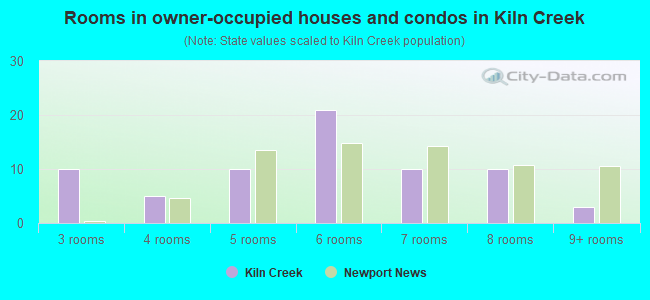Rooms in owner-occupied houses and condos in Kiln Creek