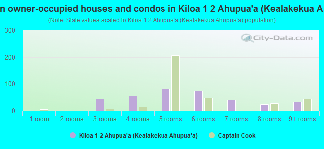 Rooms in owner-occupied houses and condos in Kiloa 1  2 Ahupua`a (Kealakekua Ahupua`a)