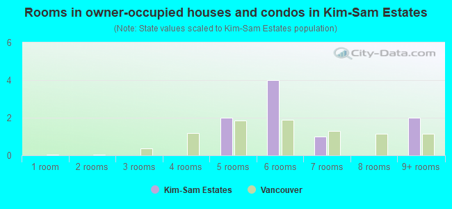 Rooms in owner-occupied houses and condos in Kim-Sam Estates