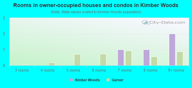 Rooms in owner-occupied houses and condos in Kimber Woods