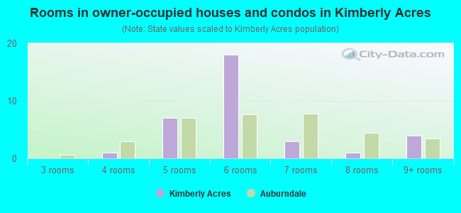 Rooms in owner-occupied houses and condos in Kimberly Acres