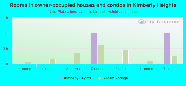 Rooms in owner-occupied houses and condos in Kimberly Heights