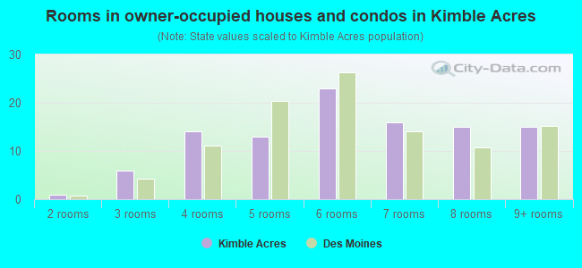 Rooms in owner-occupied houses and condos in Kimble Acres