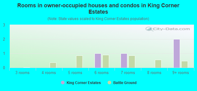 Rooms in owner-occupied houses and condos in King Corner Estates