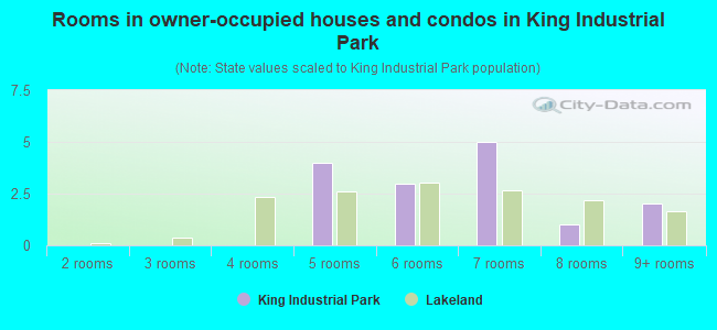 Rooms in owner-occupied houses and condos in King Industrial Park