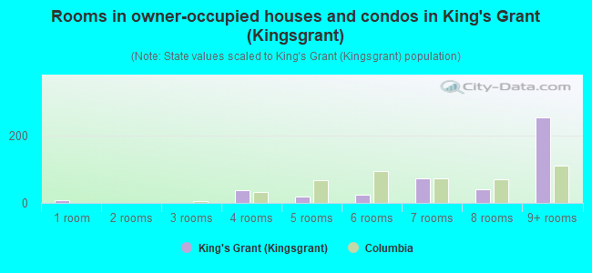 Rooms in owner-occupied houses and condos in King's Grant (Kingsgrant)
