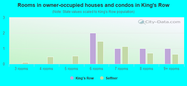Rooms in owner-occupied houses and condos in King's Row