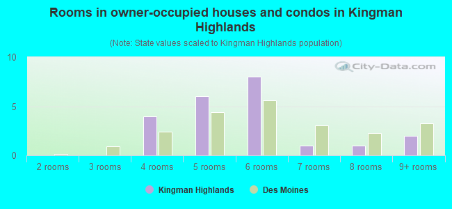 Rooms in owner-occupied houses and condos in Kingman Highlands
