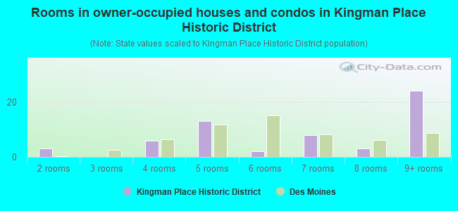 Rooms in owner-occupied houses and condos in Kingman Place Historic District