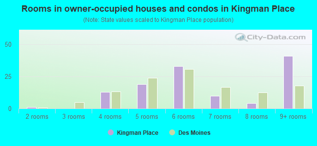 Rooms in owner-occupied houses and condos in Kingman Place