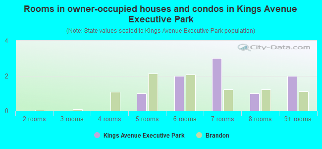 Rooms in owner-occupied houses and condos in Kings Avenue Executive Park