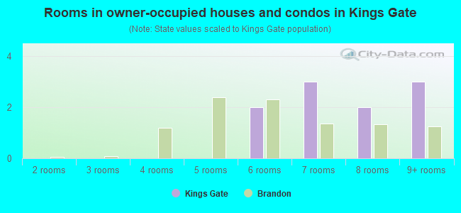 Rooms in owner-occupied houses and condos in Kings Gate