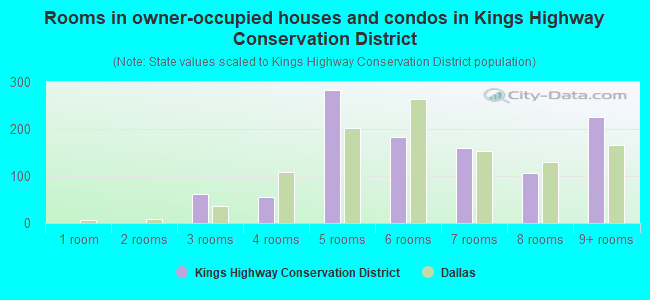 Rooms in owner-occupied houses and condos in Kings Highway Conservation District
