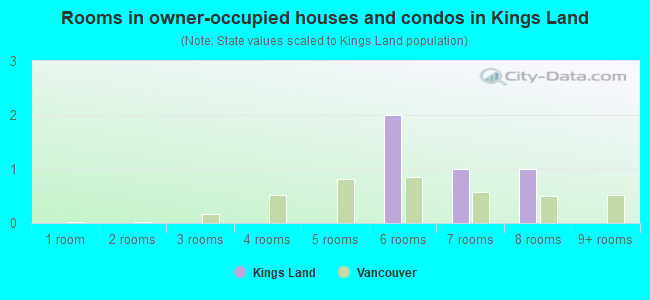 Rooms in owner-occupied houses and condos in Kings Land