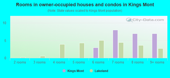 Rooms in owner-occupied houses and condos in Kings Mont