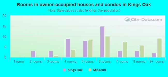 Rooms in owner-occupied houses and condos in Kings Oak