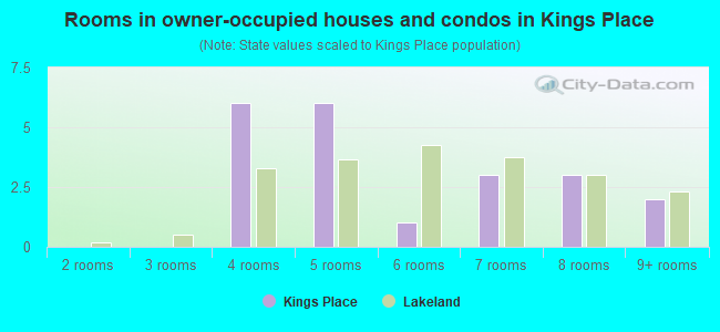 Rooms in owner-occupied houses and condos in Kings Place