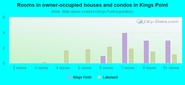Rooms in owner-occupied houses and condos in Kings Point