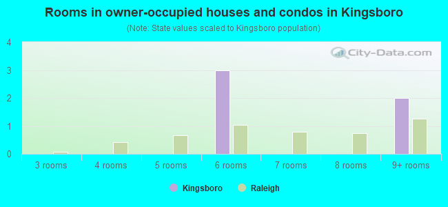 Rooms in owner-occupied houses and condos in Kingsboro