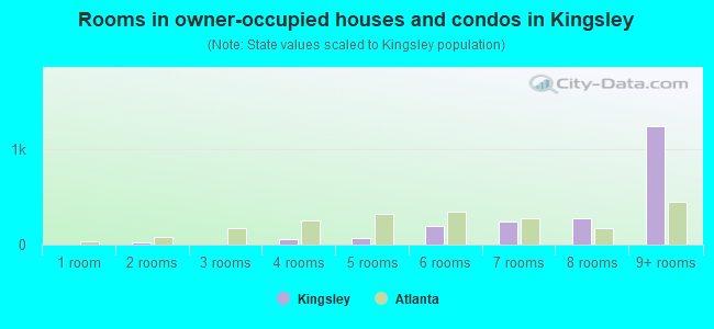 Rooms in owner-occupied houses and condos in Kingsley