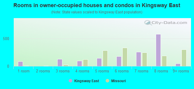 Rooms in owner-occupied houses and condos in Kingsway East