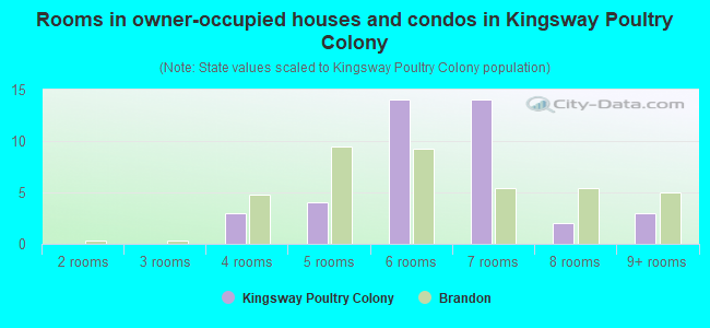 Rooms in owner-occupied houses and condos in Kingsway Poultry Colony