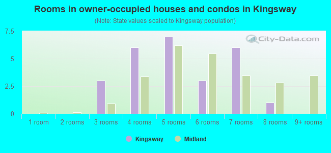 Rooms in owner-occupied houses and condos in Kingsway