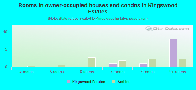 Rooms in owner-occupied houses and condos in Kingswood Estates