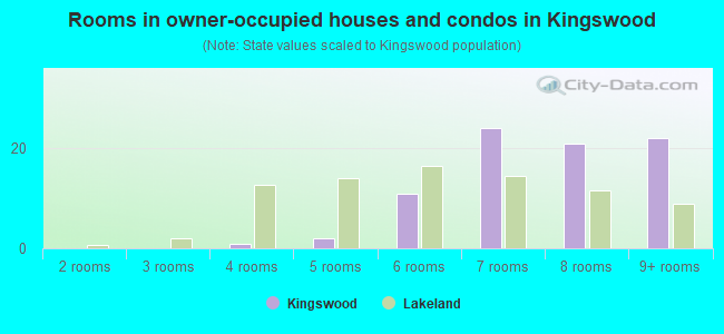 Rooms in owner-occupied houses and condos in Kingswood