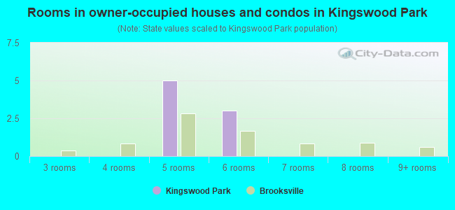 Rooms in owner-occupied houses and condos in Kingswood Park