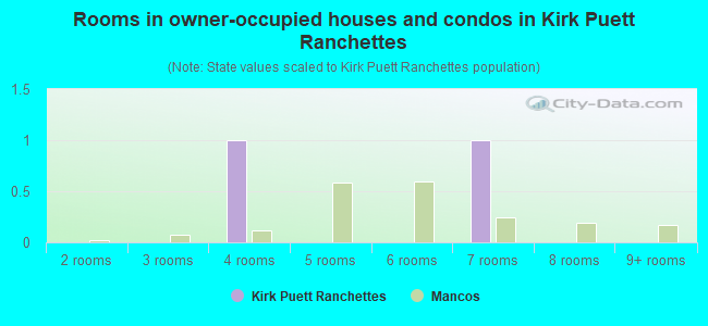 Rooms in owner-occupied houses and condos in Kirk Puett Ranchettes
