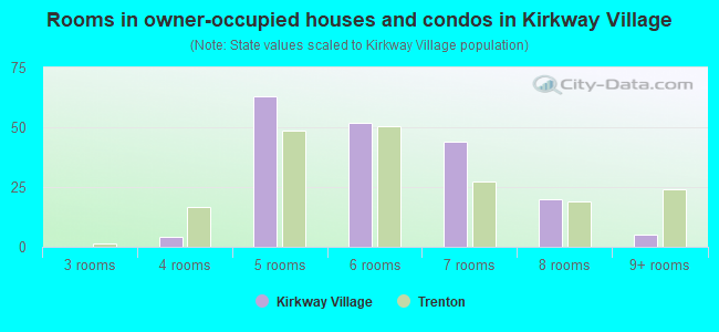 Rooms in owner-occupied houses and condos in Kirkway Village