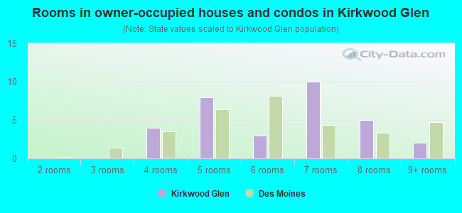 Rooms in owner-occupied houses and condos in Kirkwood Glen