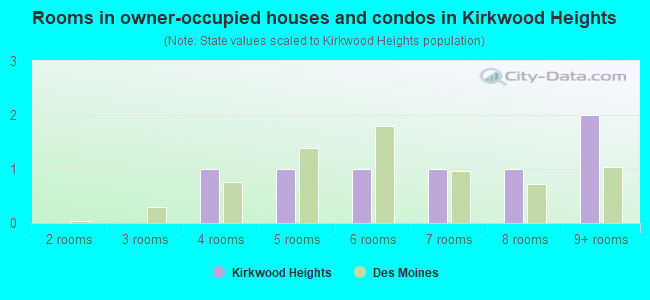 Rooms in owner-occupied houses and condos in Kirkwood Heights