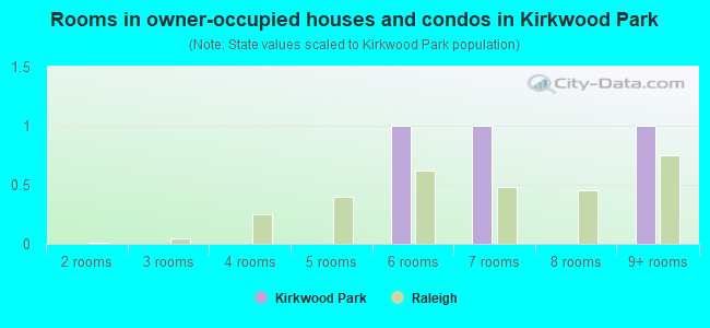 Rooms in owner-occupied houses and condos in Kirkwood Park
