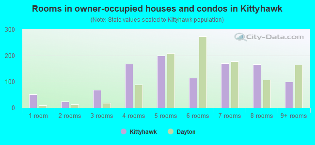 Rooms in owner-occupied houses and condos in Kittyhawk