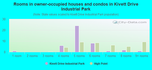 Rooms in owner-occupied houses and condos in Kivett Drive Industrial Park