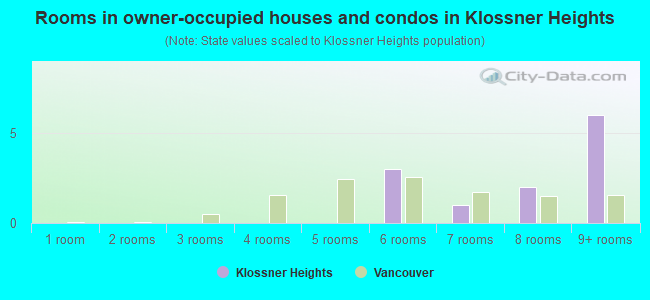 Rooms in owner-occupied houses and condos in Klossner Heights