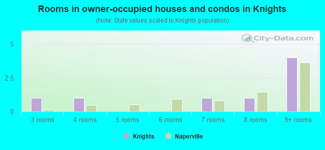 Rooms in owner-occupied houses and condos in Knights
