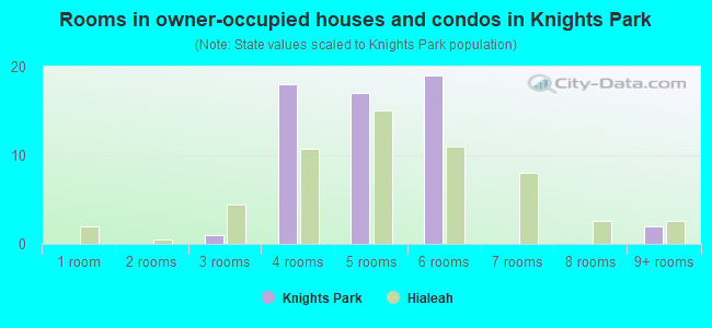 Rooms in owner-occupied houses and condos in Knights Park