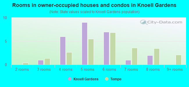 Rooms in owner-occupied houses and condos in Knoell Gardens