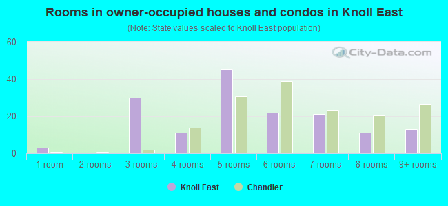 Rooms in owner-occupied houses and condos in Knoll East