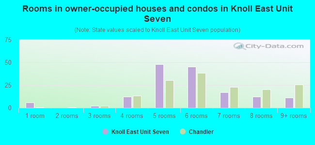 Rooms in owner-occupied houses and condos in Knoll East Unit Seven