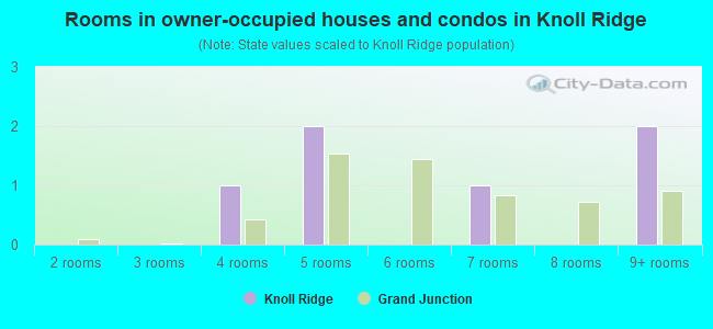 Rooms in owner-occupied houses and condos in Knoll Ridge